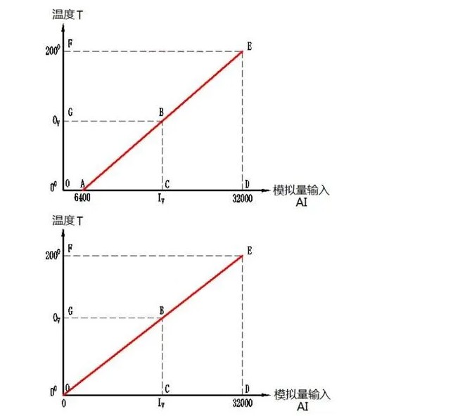 温度变送器4-20ma对应温度数值如何换算?
