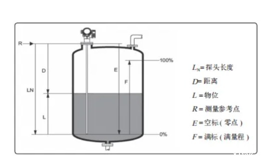 储罐雷达液位计原理 储罐雷达液位计原理